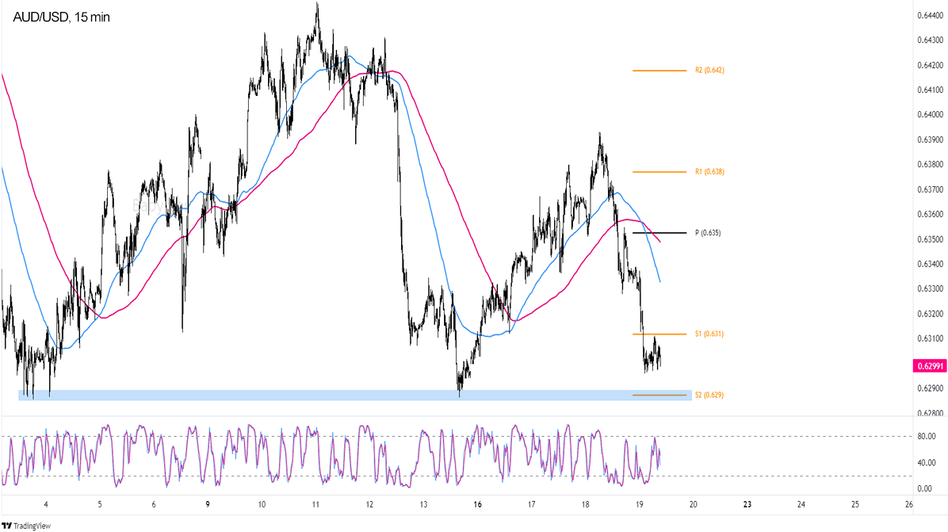 AUD/USD: 15-минутный график
